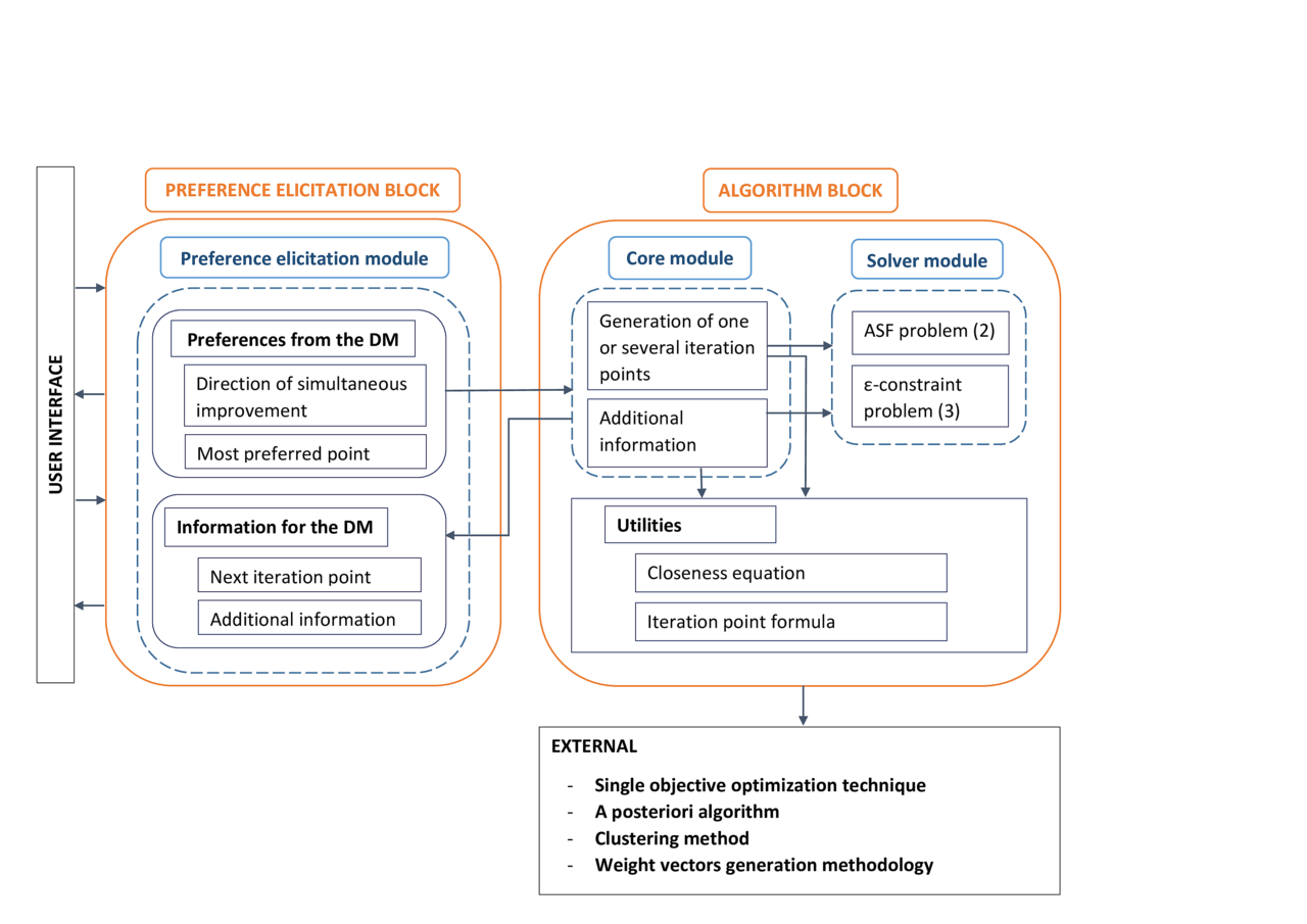 Overview of the current DESDEO architecture.